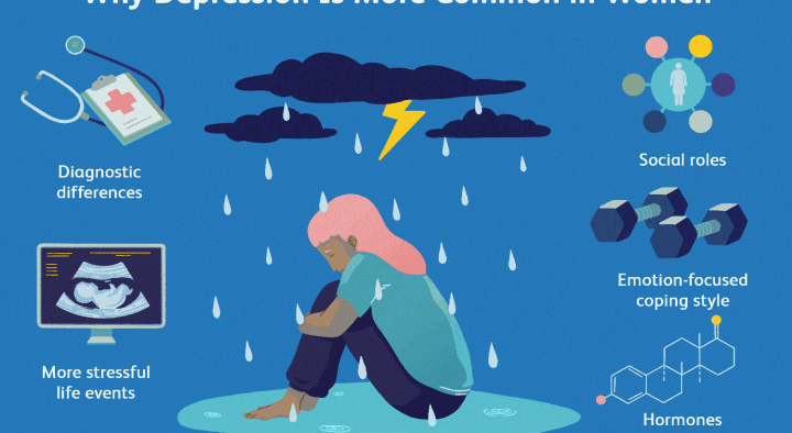 Depression is more prevalent among women!